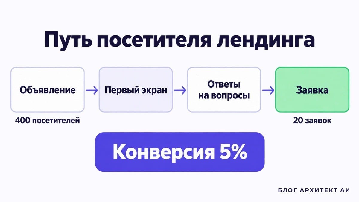 Путь посетителя лендинга от объявления до заявки