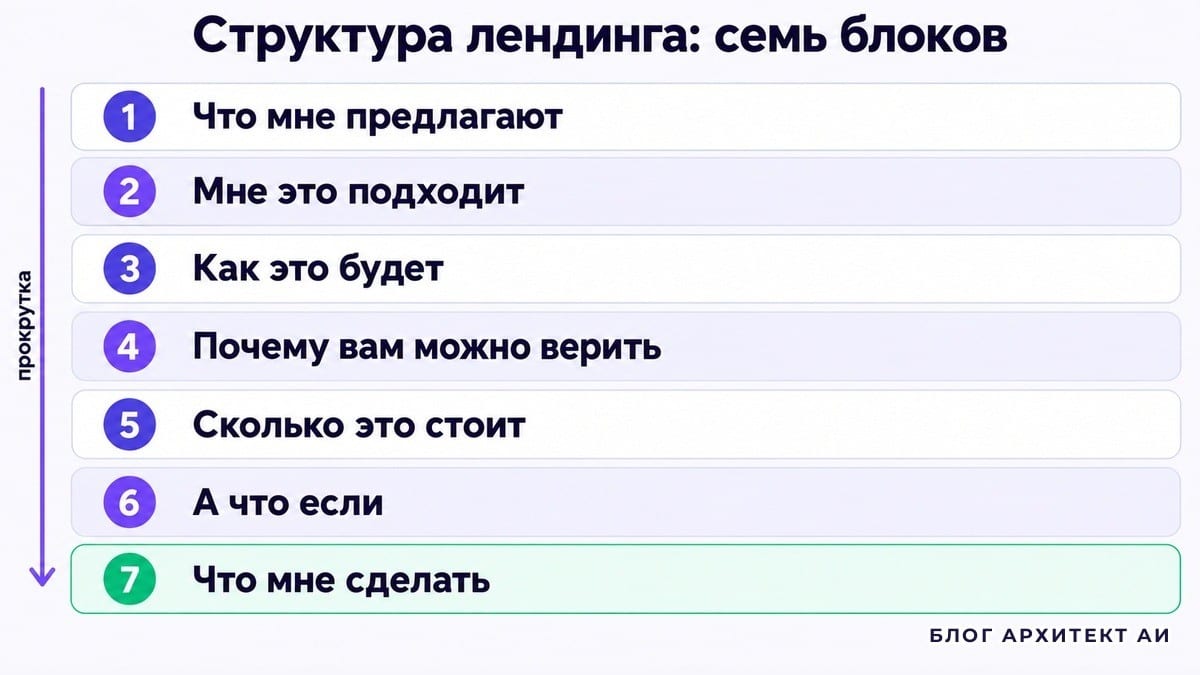 Семь блоков лендинга в порядке прокрутки страницы