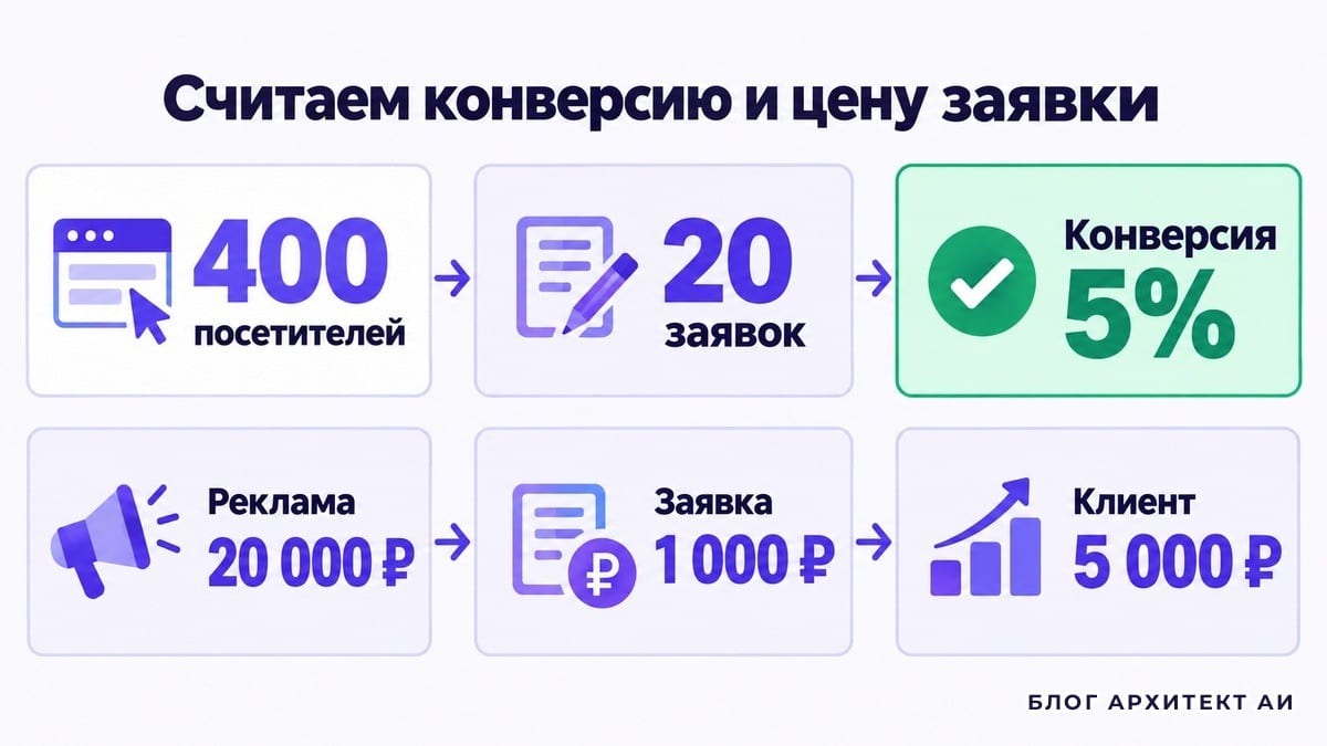 Пример расчета конверсии лендинга и стоимости заявки