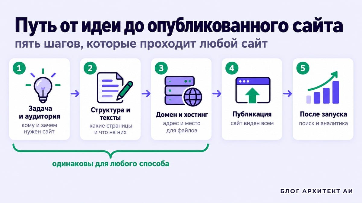 Пять шагов пути от идеи до опубликованного сайта