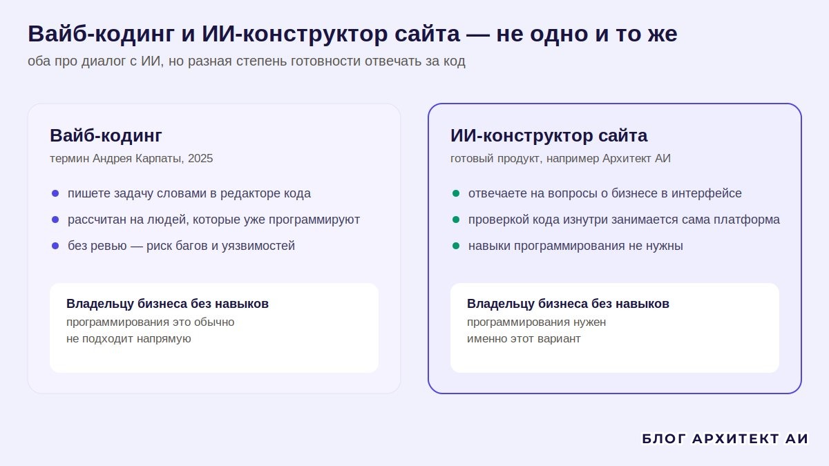 Разница между вайб-кодингом и ИИ-конструктором сайта