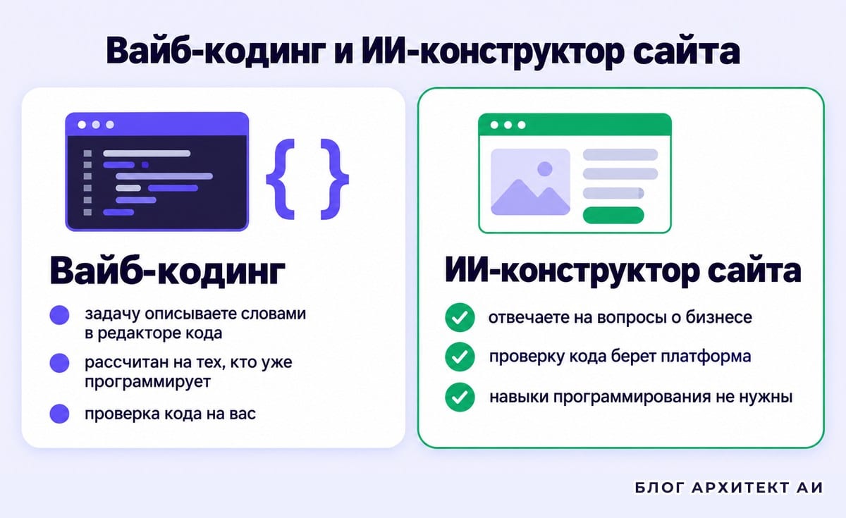 Разница между вайб-кодингом и ИИ-конструктором сайта