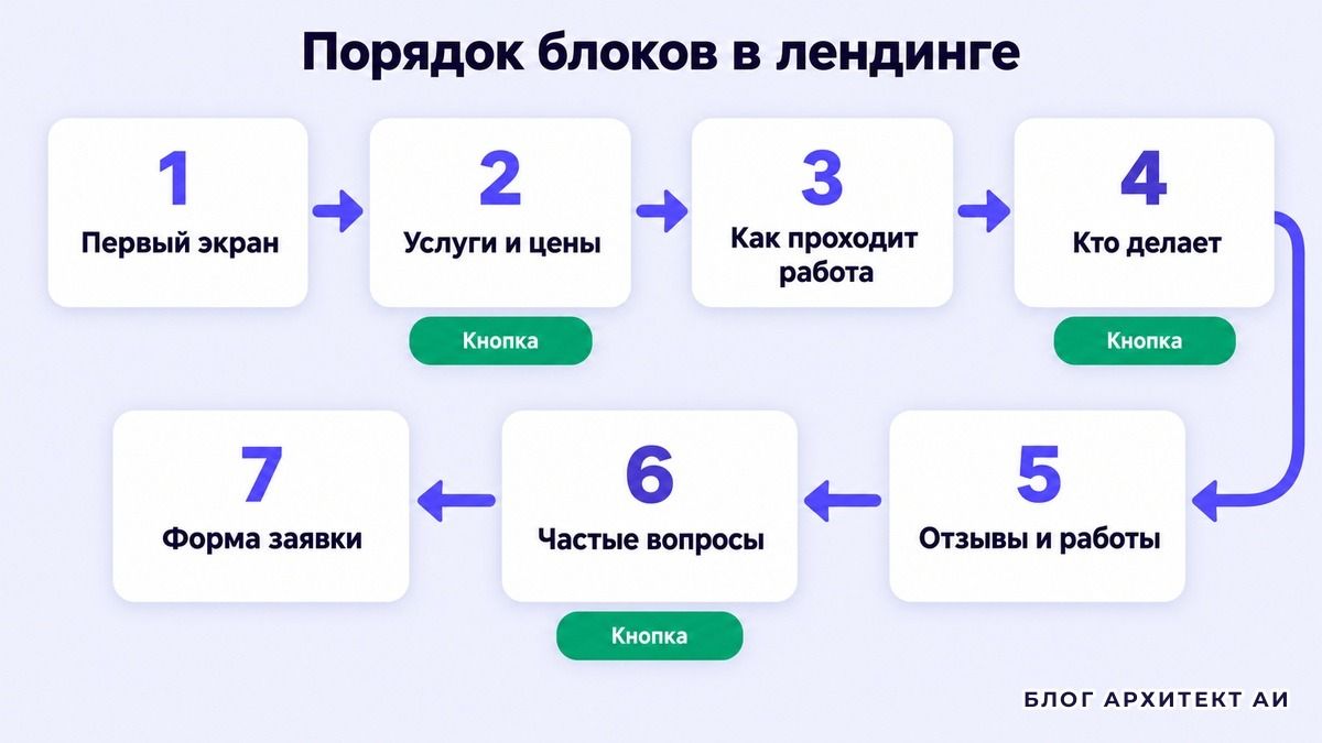 Порядок блоков посадочной страницы от первого экрана до формы