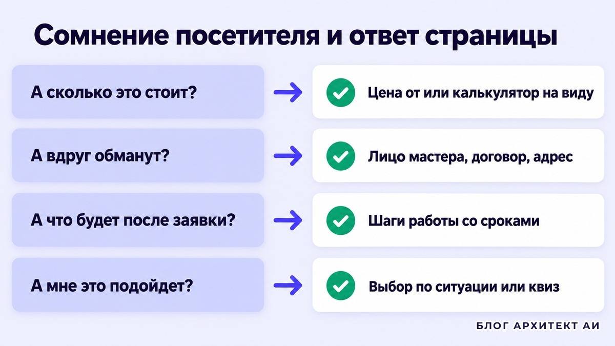 Сомнения посетителя лендинга и ответы страницы
