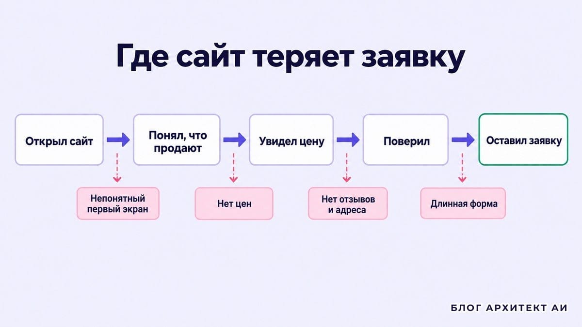 Путь посетителя сайта-визитки до заявки и точки ухода